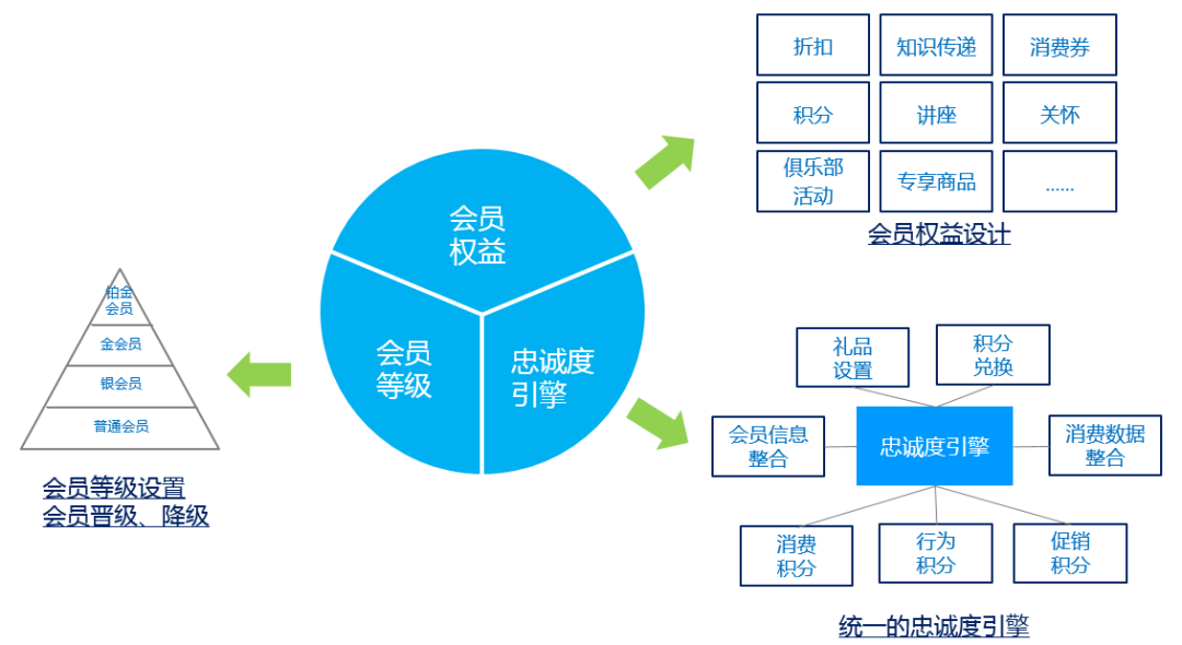 會(huì)員管理體系