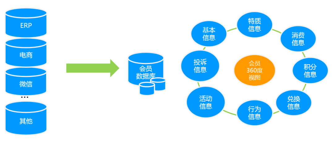 會(huì)員數(shù)據(jù)庫