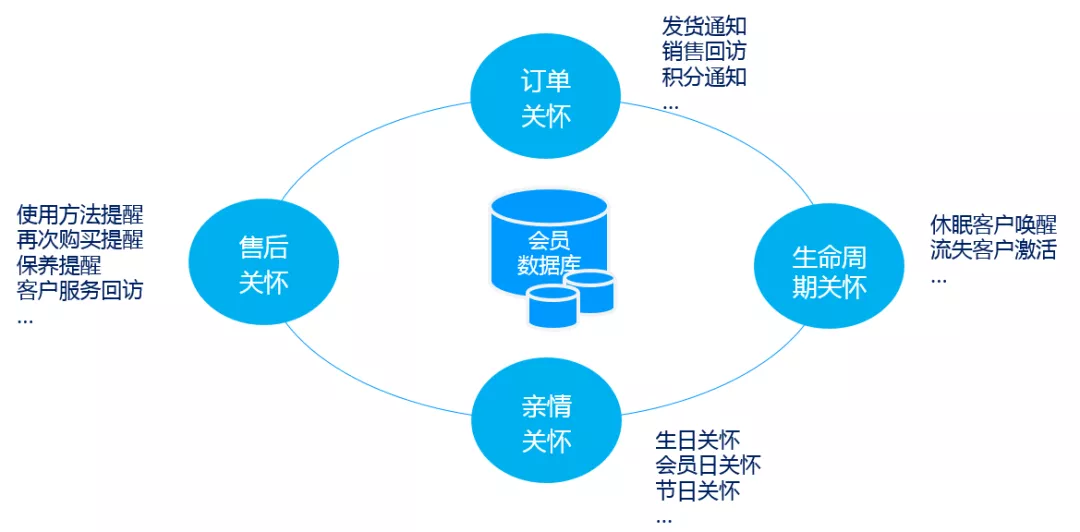 多渠道會(huì)員關(guān)懷