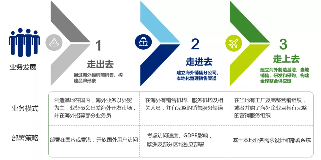 海外業(yè)務(wù)發(fā)展階段和CRM部署策略